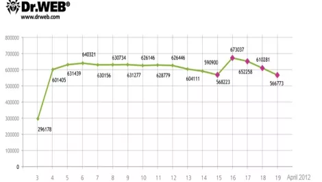 Flashback infections not declining: discoverers