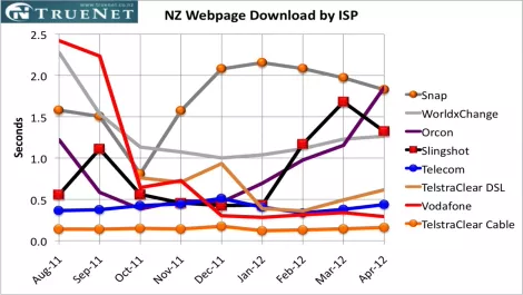 Slingshot up, Orcon down in ISP speed tests