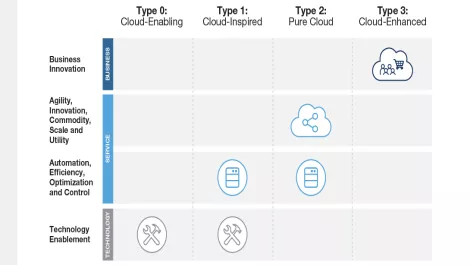 Breaking down cloud computing and its nuances - Gartner
