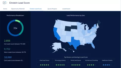 Salesforce announces advanced AI-powered analytics integration for sales, service, and marketing